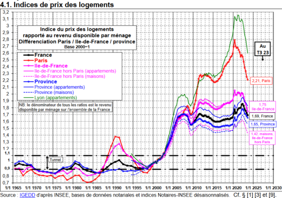 Peut-on Prédire les Prix de l’Immobilier Grâce à la Courbe de Friggit ?